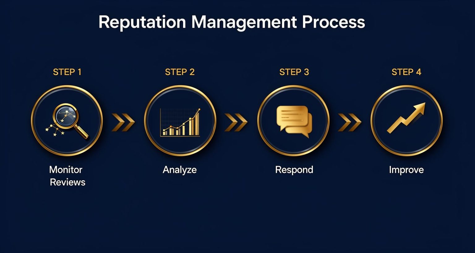 Reputation Management Process Loop Homepage - Reputation Mate - Protect your Reputation Online with our Agency