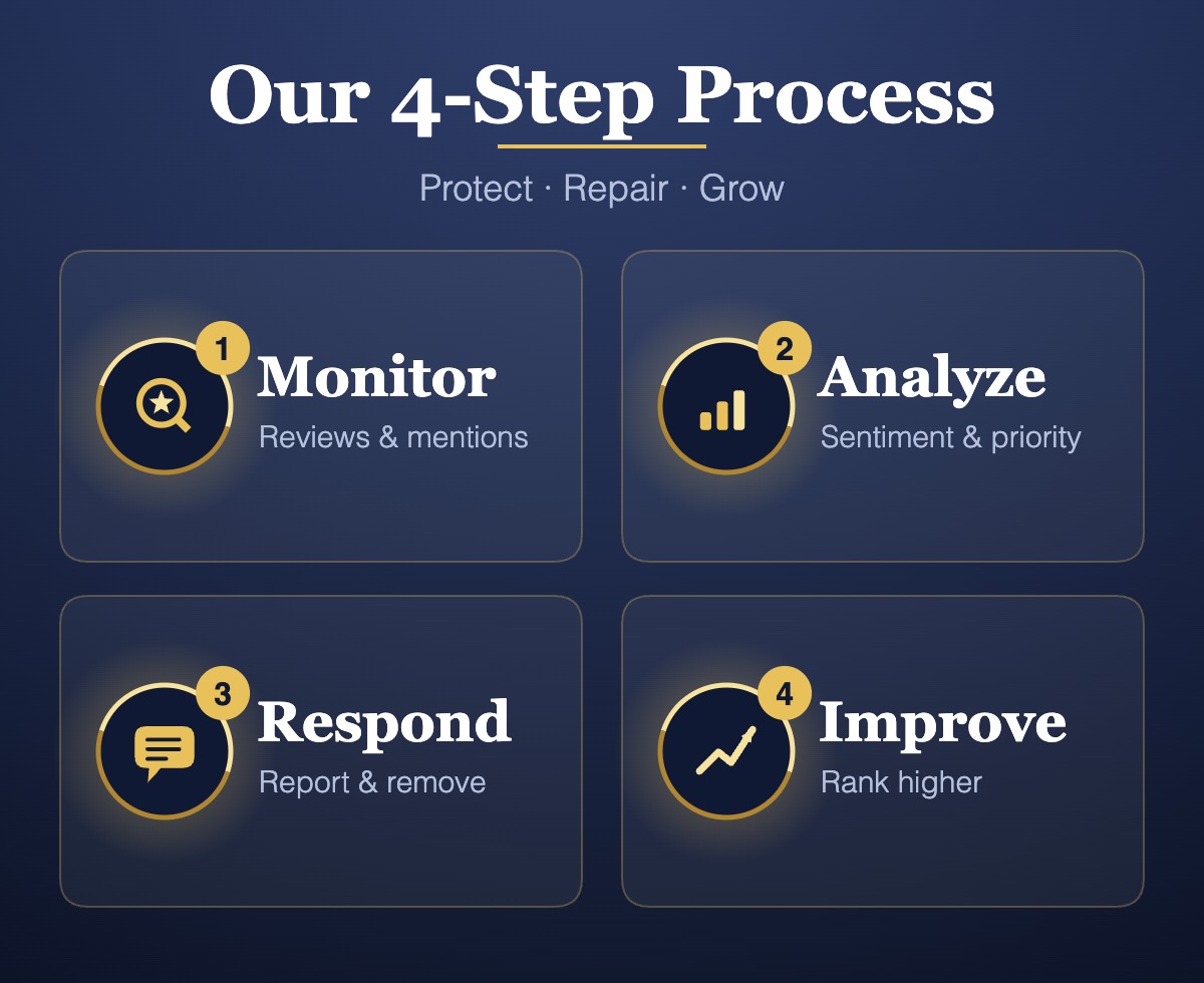 Four step reputation management process: monitor, analyze, respond, improve